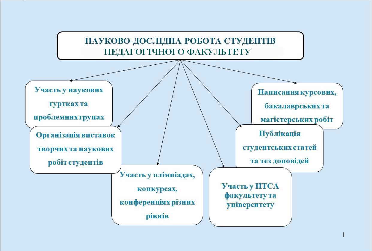 Напрямки студентської наукової роботи на фпп